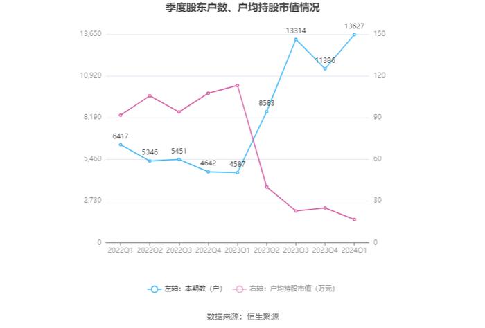 新大正：2024年第一季度净利润3940.48万元 同比下降16.85%