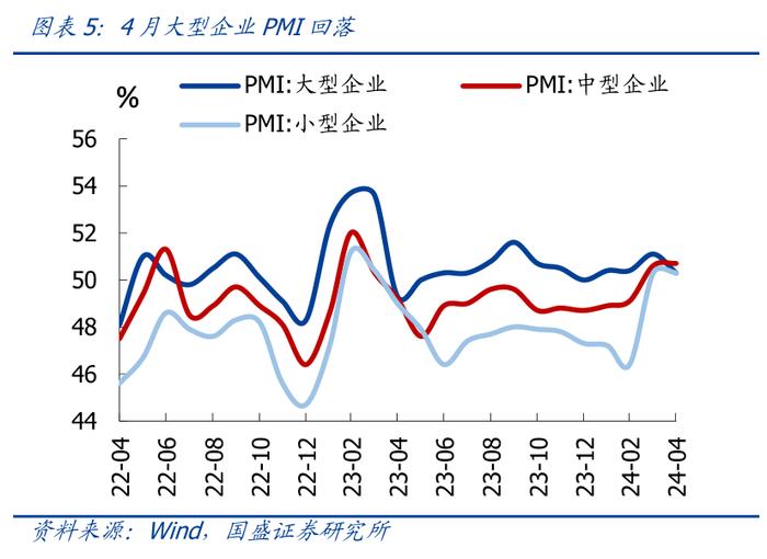 供需为何明显分化？—4月PMI的5大信号【国盛宏观熊园团队】