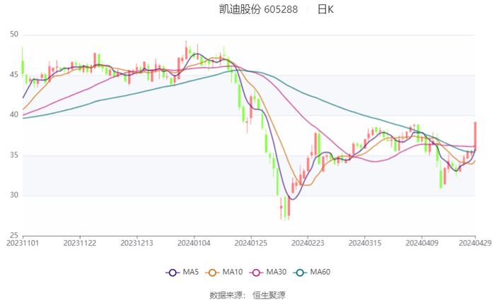 凯迪股份：2023年净利润同比增长121.39% 拟10派4.6元