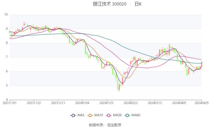 银江技术：2024年第一季度净利润1047.09万元 同比下降82.59%