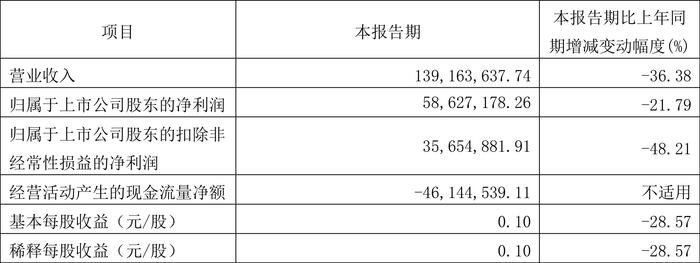 成都华微：2024年第一季度净利润5862.72万元 同比下降21.79%