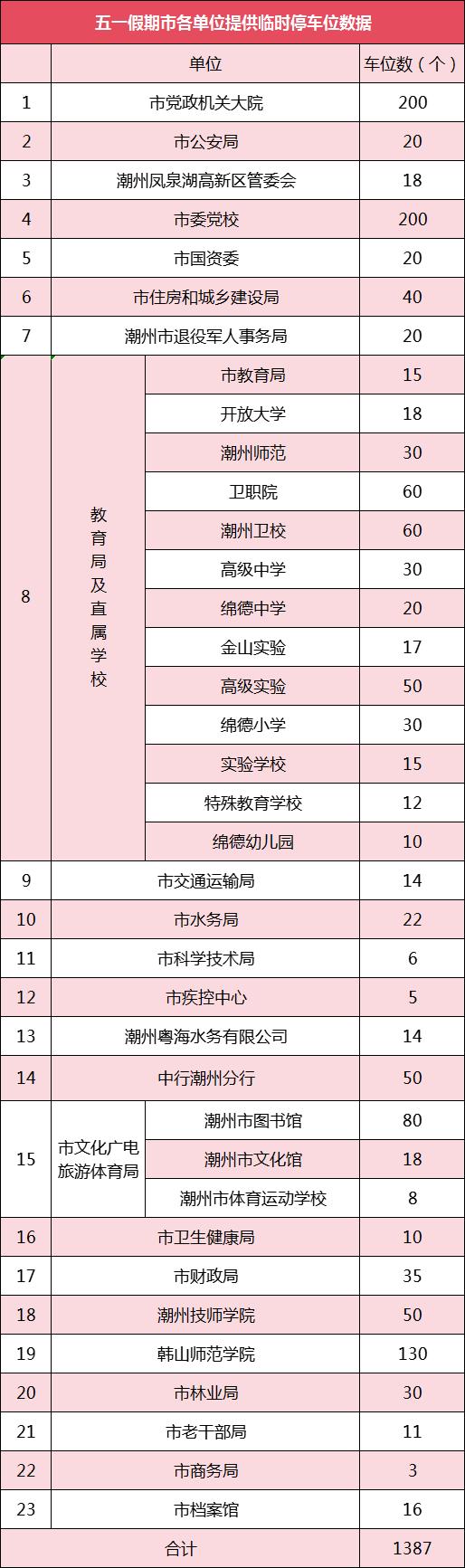 “五一”假期，潮州这些单位停车场免费对外开放