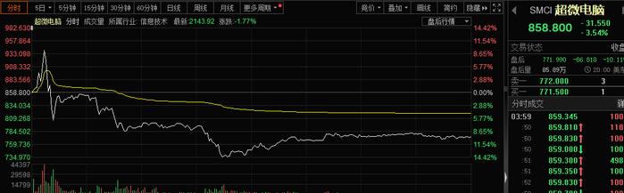 预期打太满 超微电脑Q1营收创新高 盘后却大跌10%