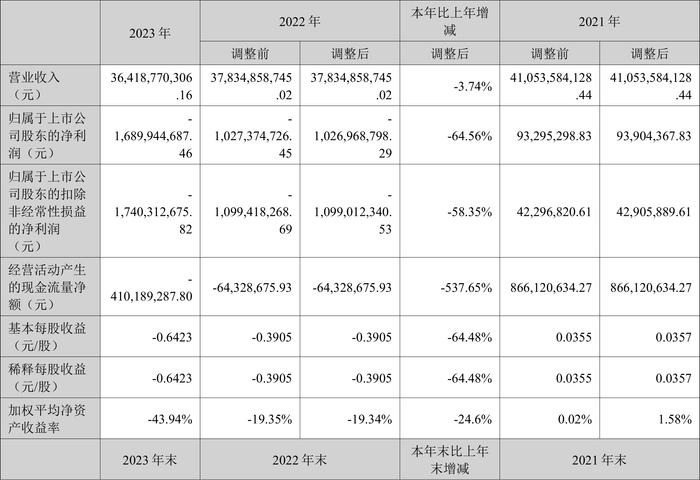 海王生物：2023年亏损16.90亿元