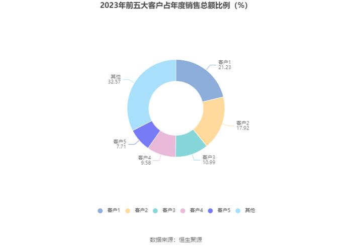 先锋新材：2023年亏损9958.62万元