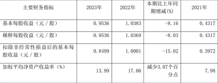 苏盐井神：2023年净利润同比下降8.15% 拟10派4.25元