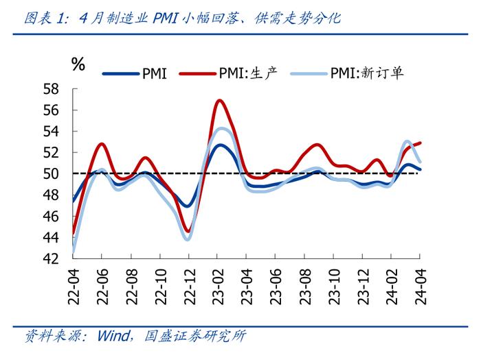 供需为何明显分化？—4月PMI的5大信号【国盛宏观熊园团队】