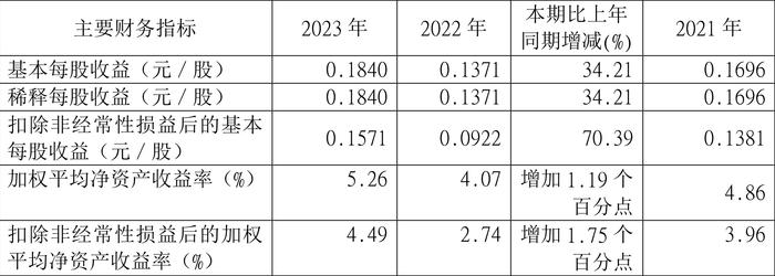 广安爱众：2023年净利润同比增长34.19% 拟10派0.54元