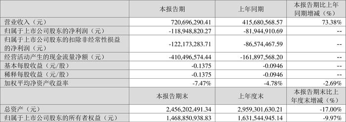 久其软件：2024年第一季度亏损1.19亿元