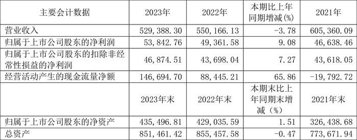 杰克股份：2023年净利润同比增长9.08% 拟10派5元