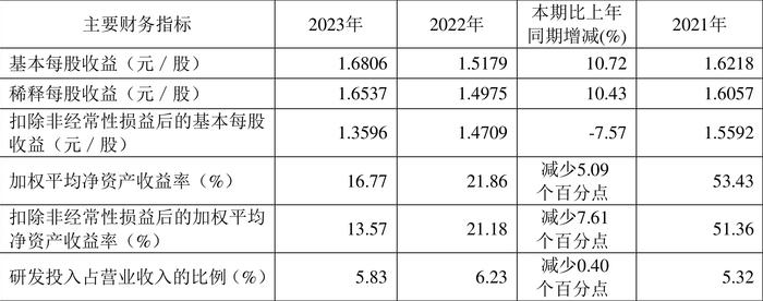 三一重能：2023年净利同比增长21.78% 拟10派5.9元