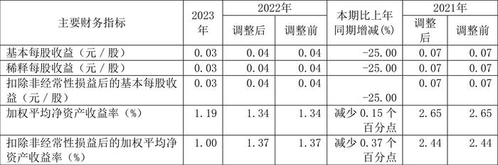 博瑞传播：2023年净利润同比下降10.36% 拟10派0.1元