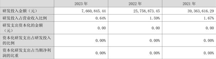 长药控股：2023年亏损6.06亿元