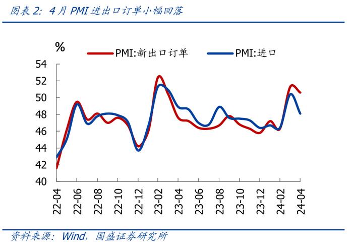 供需为何明显分化？—4月PMI的5大信号【国盛宏观熊园团队】