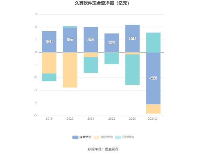 久其软件：2024年第一季度亏损1.19亿元