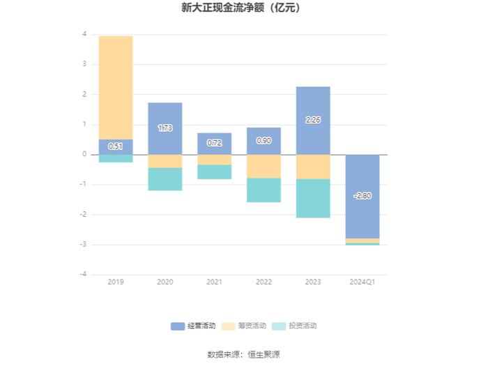 新大正：2024年第一季度净利润3940.48万元 同比下降16.85%