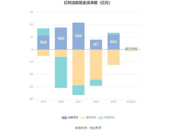 亿利洁能：2024年第一季度亏损3384.68万元