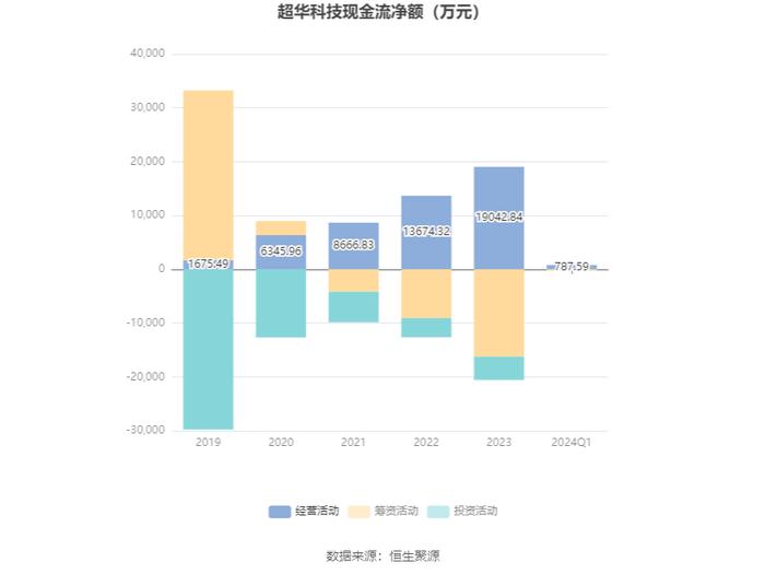 超华科技：2024年第一季度亏损2235.09万元