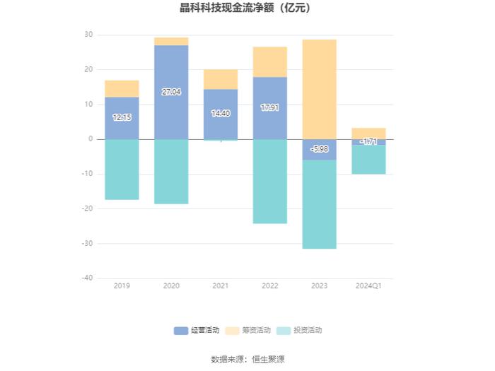 晶科科技：2024年第一季度亏损9864.41万元