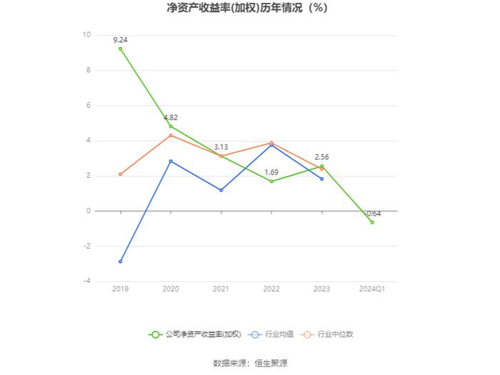 晶科科技：2024年第一季度亏损9864.41万元