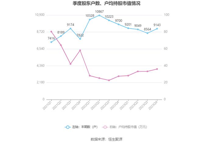 凯迪股份：2023年净利润同比增长121.39% 拟10派4.6元