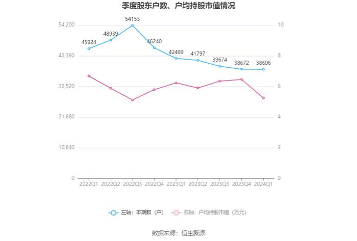 成都路桥：2024年第一季度净利润356.26万元 同比下降14.31%