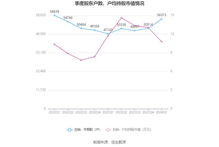 银江技术：2024年第一季度净利润1047.09万元 同比下降82.59%