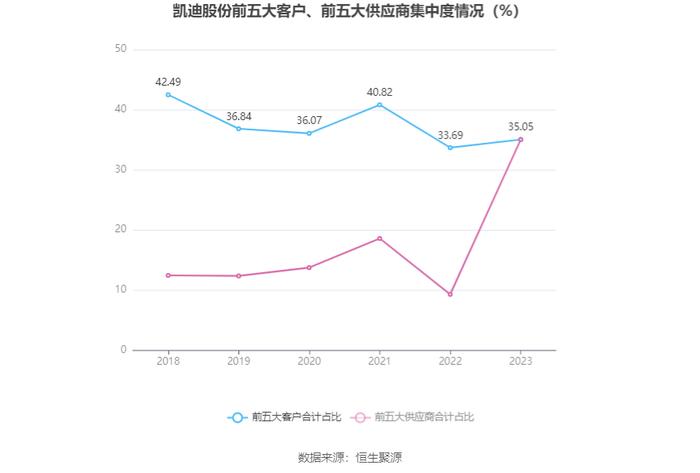 凯迪股份：2023年净利润同比增长121.39% 拟10派4.6元