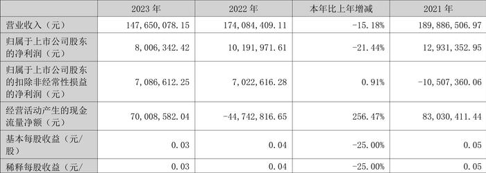 福建金森：2023年净利润同比下降21.44% 拟10派0.255元