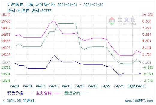 生意社：4月份天然橡胶行情震荡下行