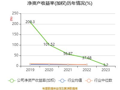 科净源：2023年实现营业总收入3.02亿元 拟10派2.39元