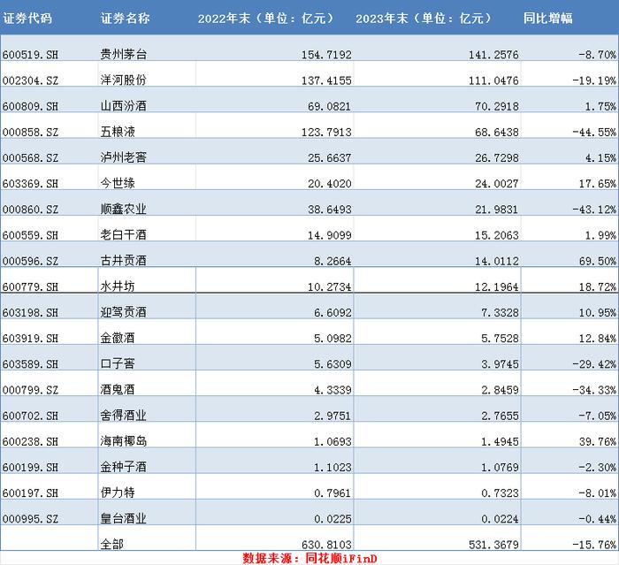 财报中的渠道变迁：去年白酒上市公司直销渠道收入首破千亿元 经销商提前打款总额下降超15%