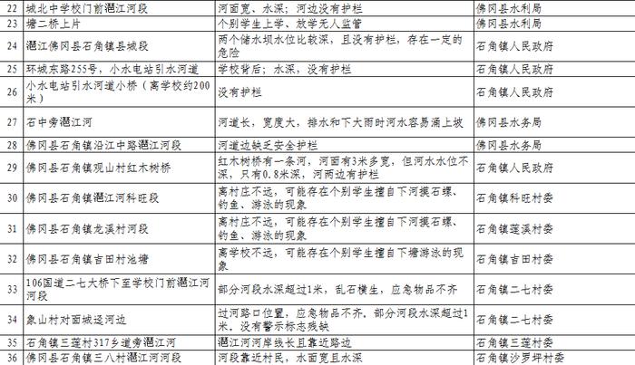 扩散、警惕！清远公布1023个溺水危险点