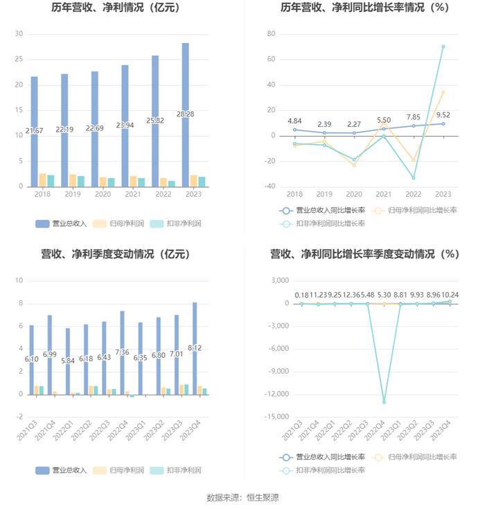 广安爱众：2023年净利润同比增长34.19% 拟10派0.54元