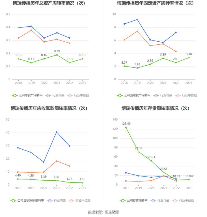 博瑞传播：2023年净利润同比下降10.36% 拟10派0.1元