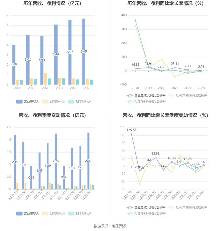 特瑞斯：2023年净利润同比下降5.69% 拟10派1.8元