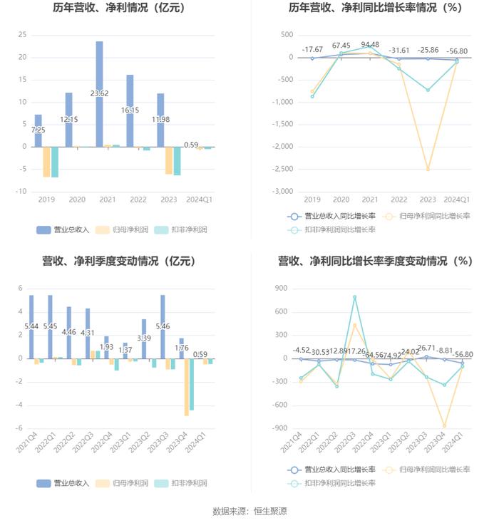 长药控股：2024年第一季度亏损4750.59万元