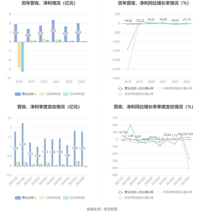 博瑞传播：2023年净利润同比下降10.36% 拟10派0.1元