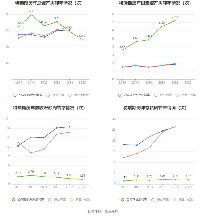 特瑞斯：2023年净利润同比下降5.69% 拟10派1.8元