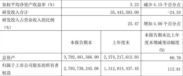 成都华微：2024年第一季度净利润5862.72万元 同比下降21.79%