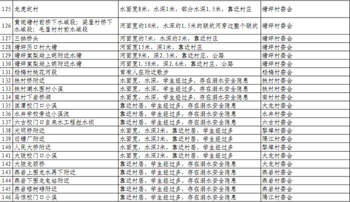 扩散、警惕！清远公布1023个溺水危险点