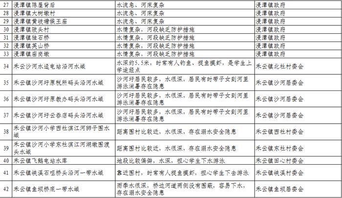 扩散、警惕！清远公布1023个溺水危险点