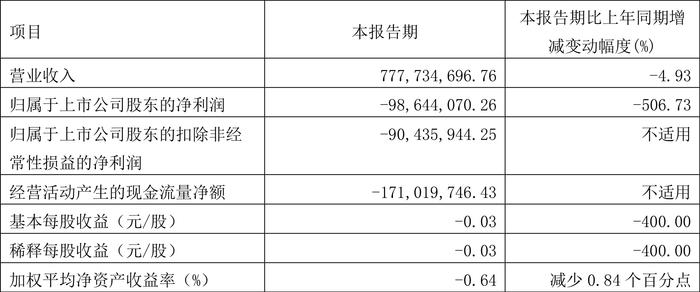 晶科科技：2024年第一季度亏损9864.41万元