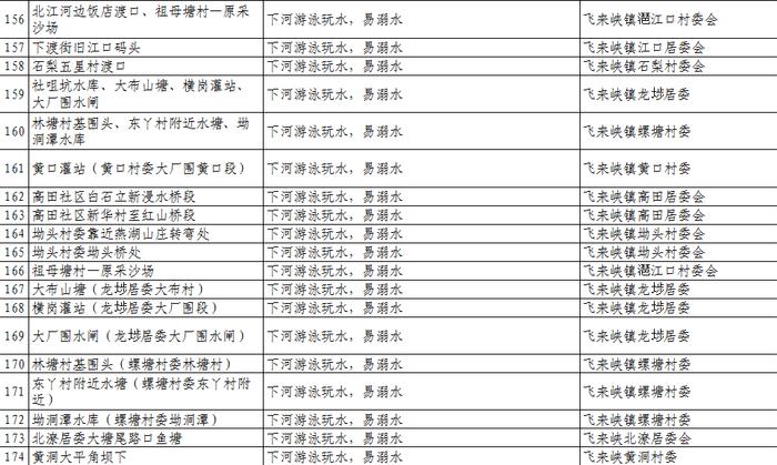 扩散、警惕！清远公布1023个溺水危险点