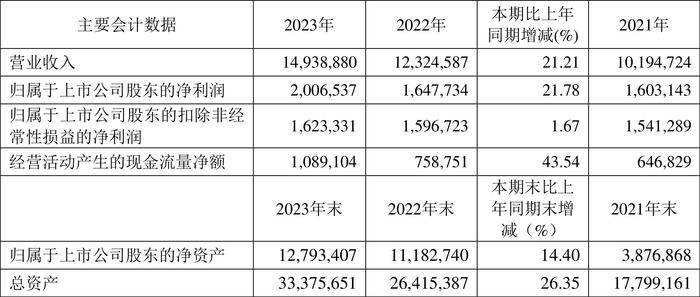 三一重能：2023年净利同比增长21.78% 拟10派5.9元