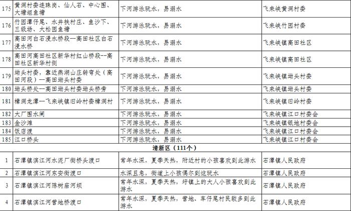 扩散、警惕！清远公布1023个溺水危险点