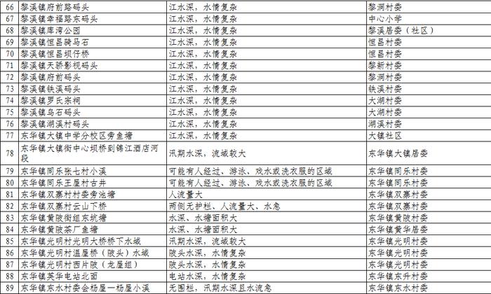 扩散、警惕！清远公布1023个溺水危险点