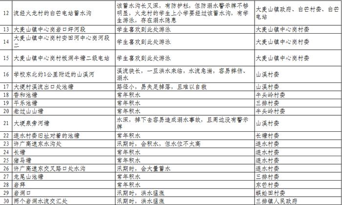 扩散、警惕！清远公布1023个溺水危险点