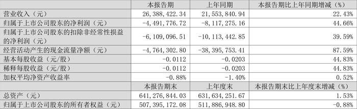龙津药业：2024年第一季度亏损449.18万元