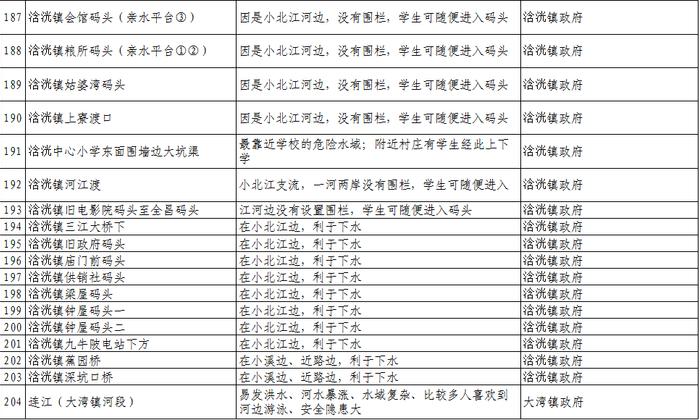 扩散、警惕！清远公布1023个溺水危险点